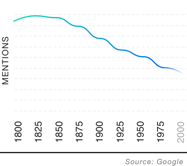 Popularity over time graph