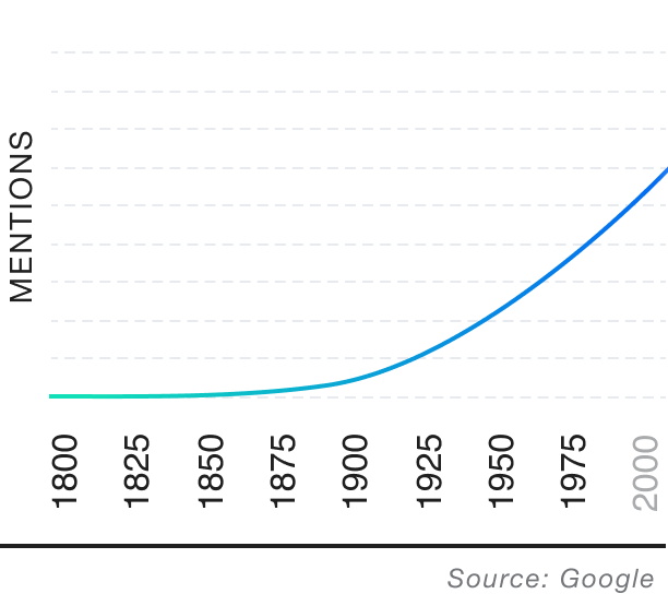 Popularity over time graph