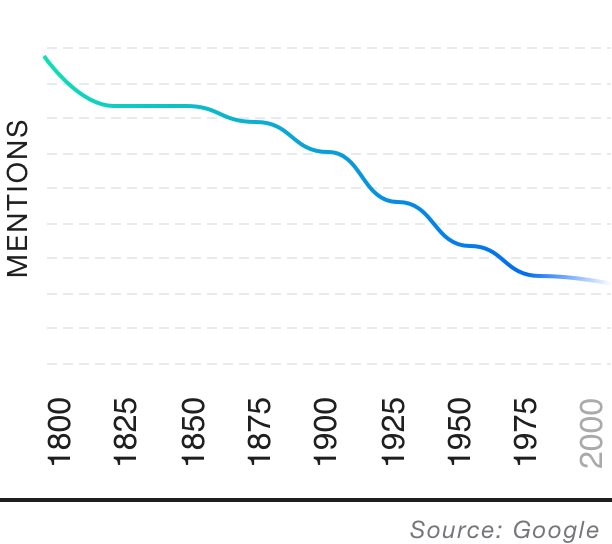 Popularity over time graph