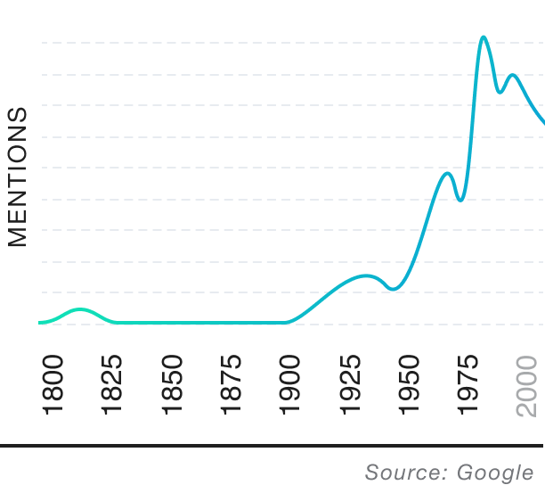 Popularity over time graph