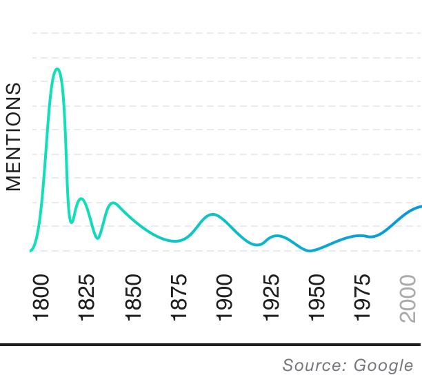 Popularity over time graph