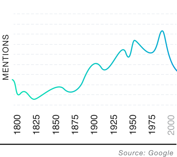 Popularity over time graph