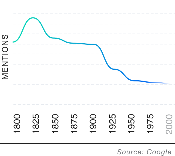 Popularity over time graph