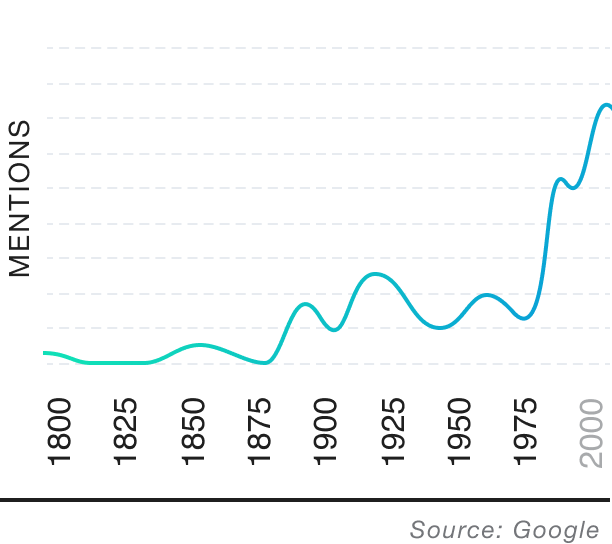 Popularity over time graph