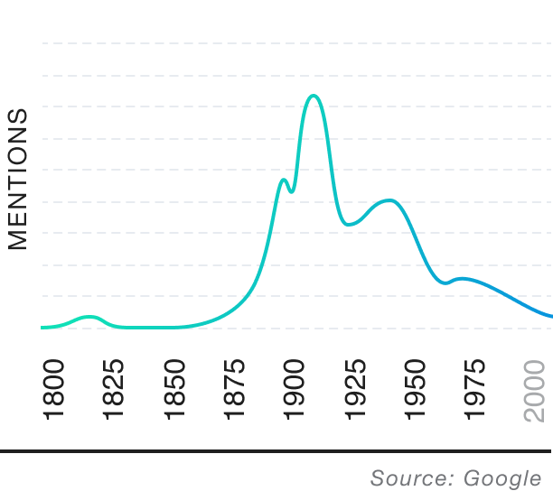 Popularity over time graph