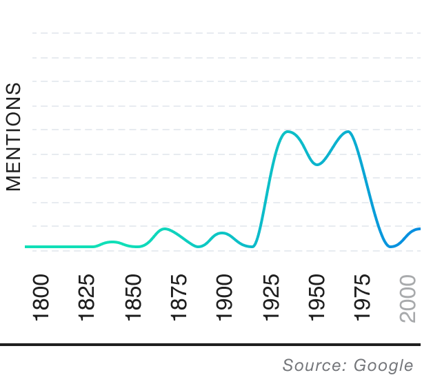 Popularity over time graph