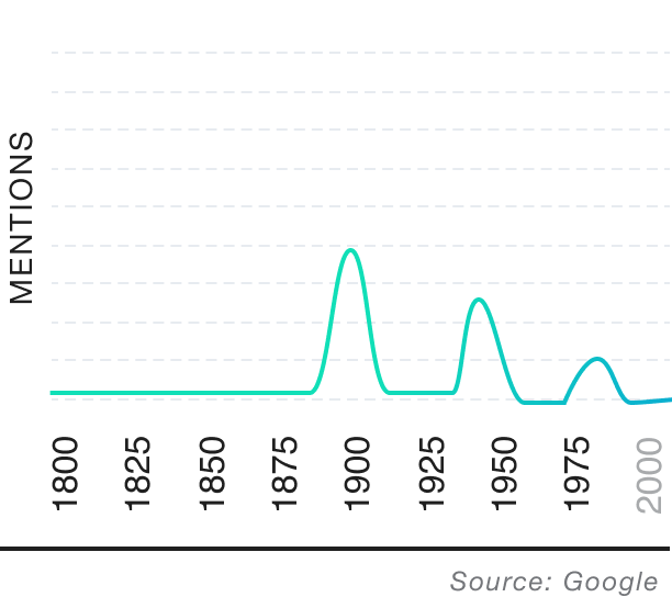 Popularity over time graph