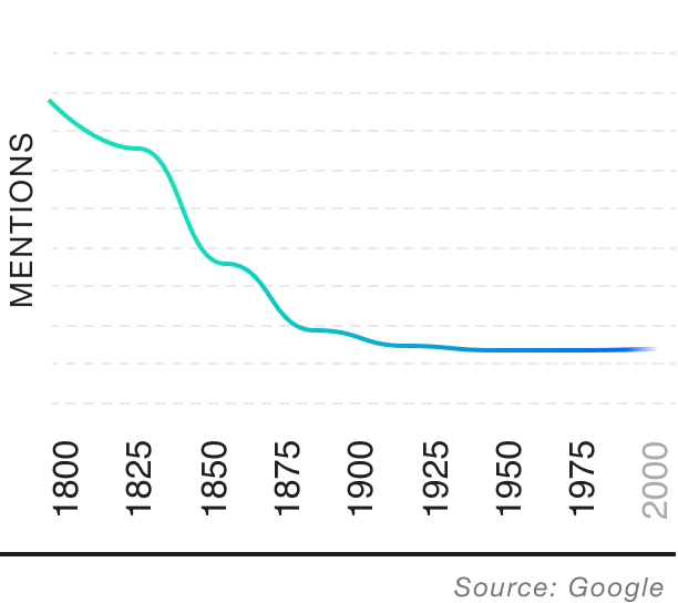 Popularity over time graph