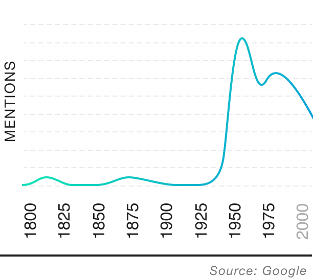 Popularity over time graph