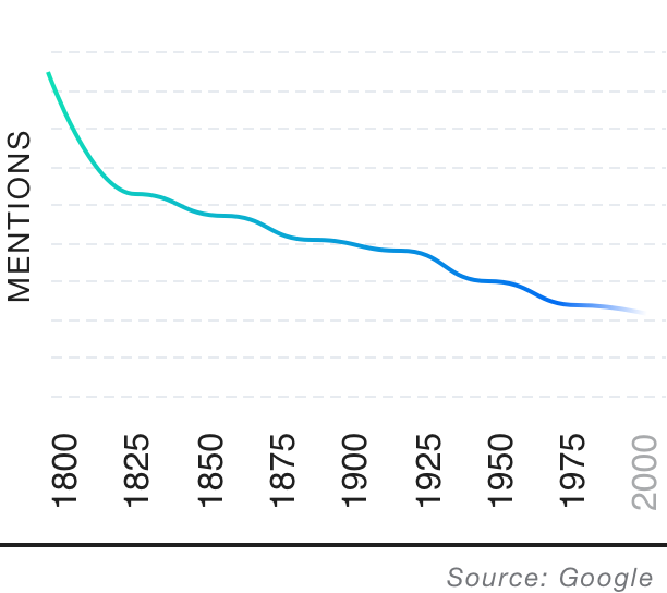 Popularity over time graph