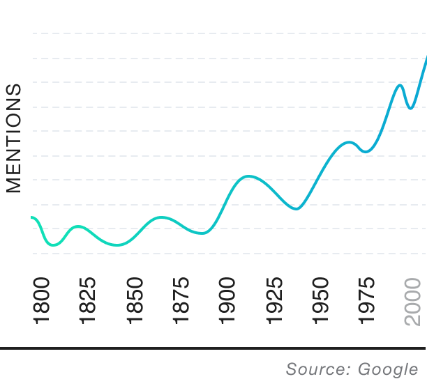 Popularity over time graph