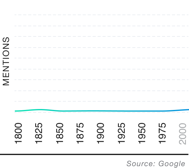 Popularity over time graph