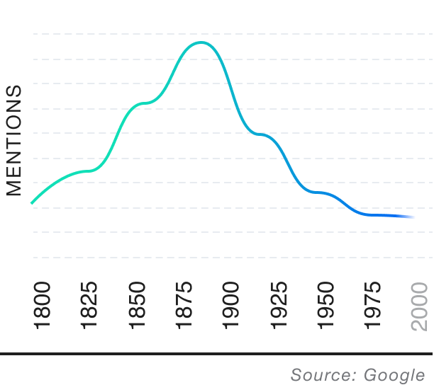 Popularity over time graph