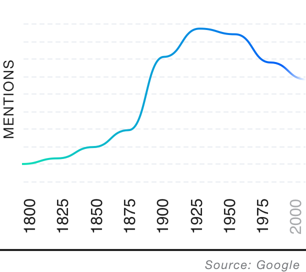 Popularity over time graph