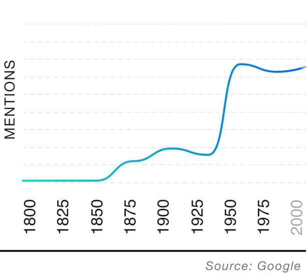 Popularity over time graph