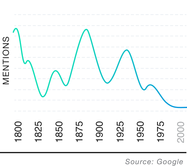 Popularity over time graph