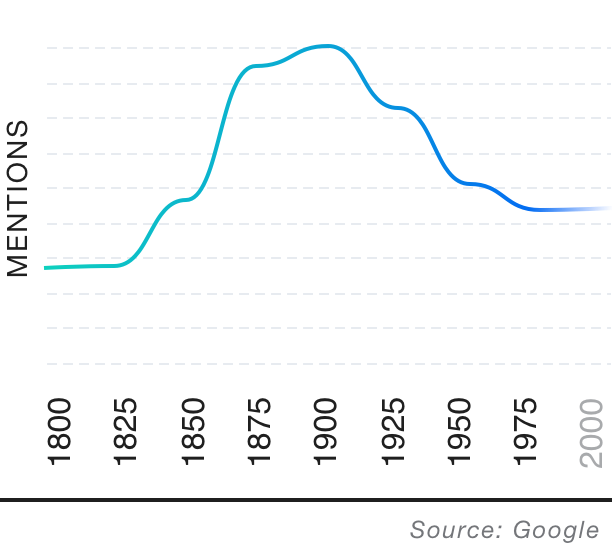 Popularity over time graph