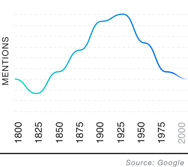 Popularity over time graph