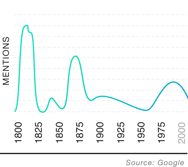 Popularity over time graph