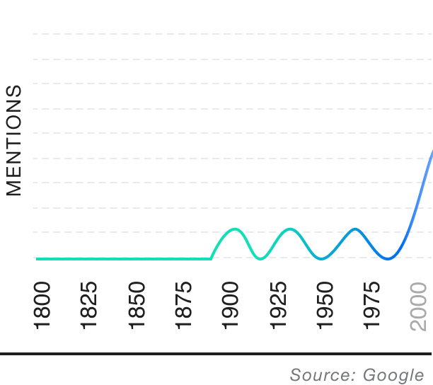 Popularity over time graph