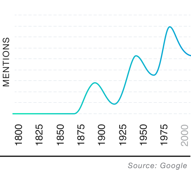 Popularity over time graph