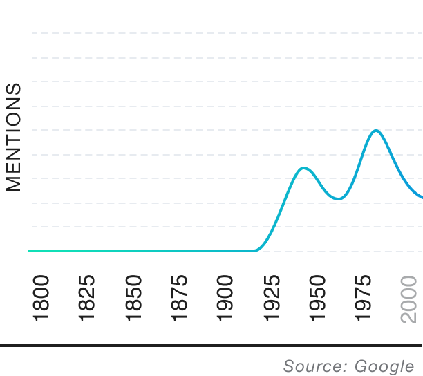Popularity over time graph