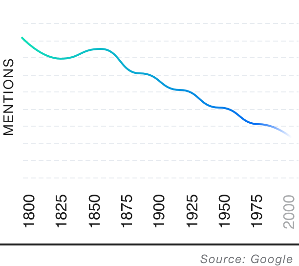 Popularity over time graph