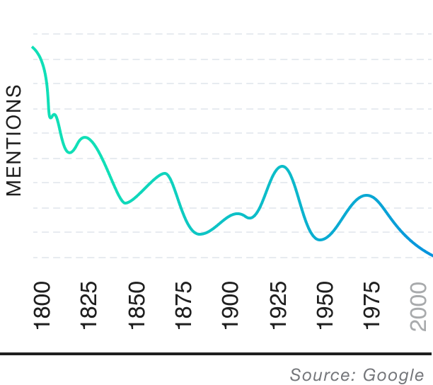 Popularity over time graph