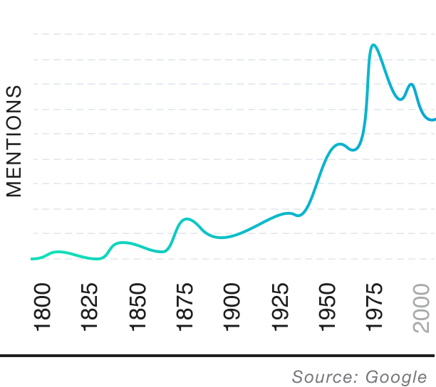 Popularity over time graph