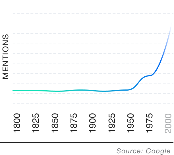 Popularity over time graph