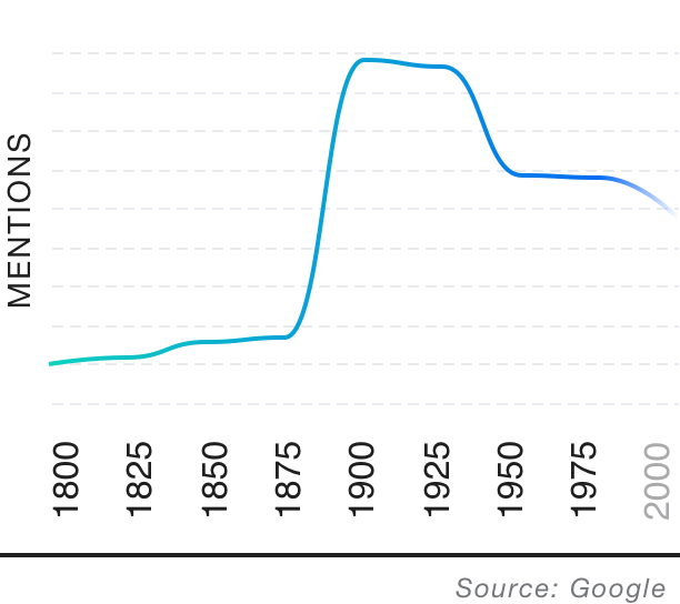 Popularity over time graph
