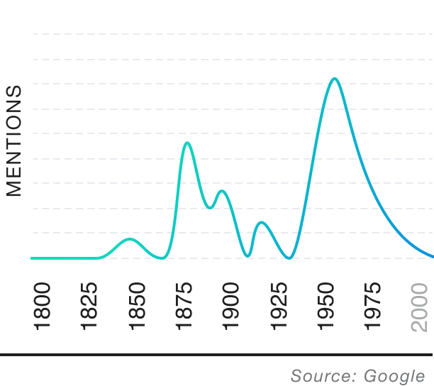 Popularity over time graph