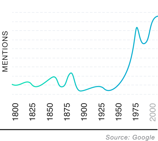 Popularity over time graph