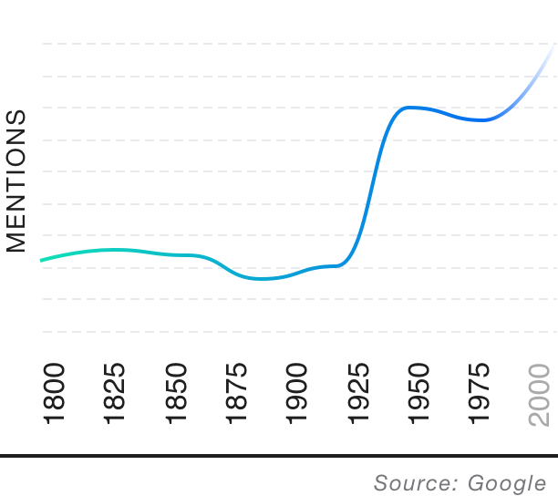 Popularity over time graph