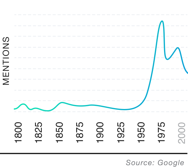 Popularity over time graph