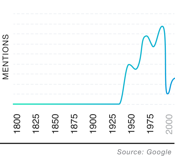 Popularity over time graph