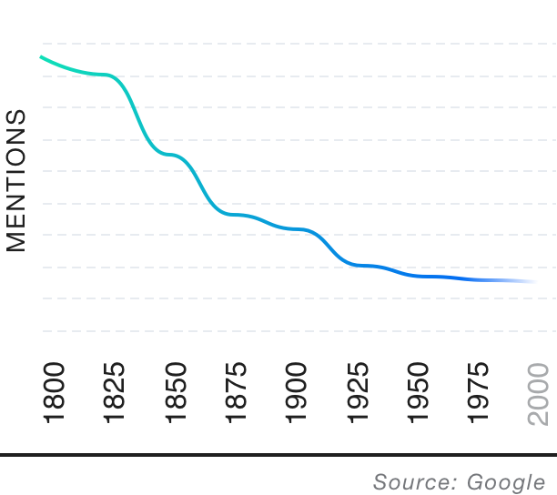 Popularity over time graph