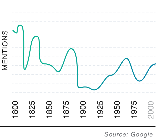 Popularity over time graph