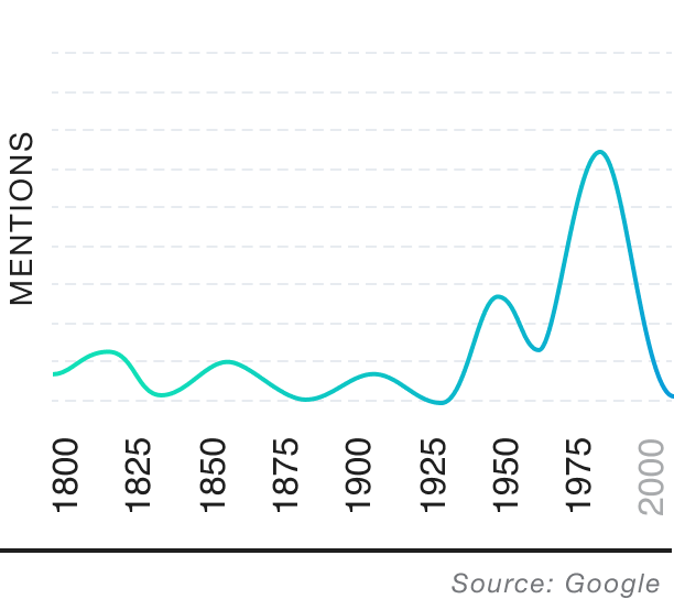 Popularity over time graph