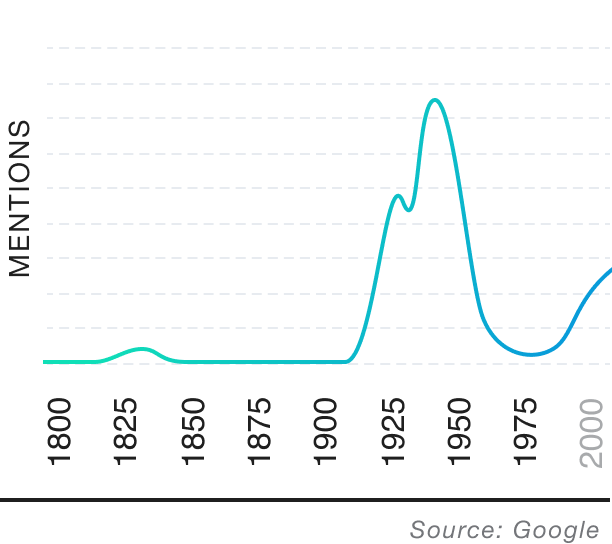 Popularity over time graph