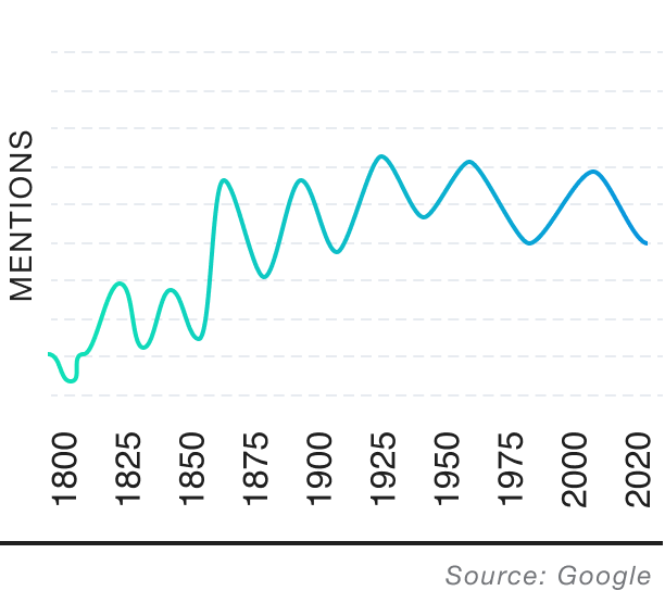 Popularity over time graph