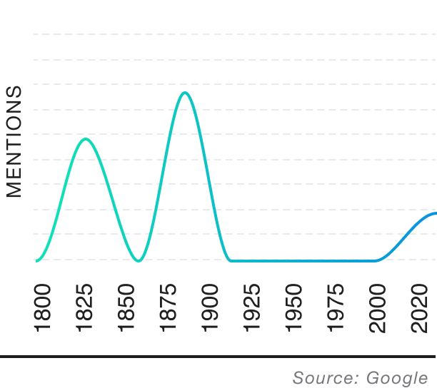 Popularity over time graph